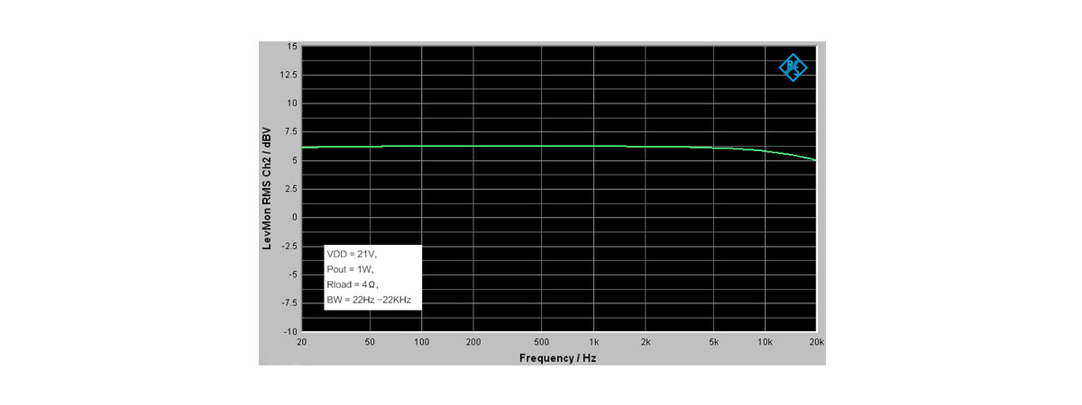 Amplificatore Digitale Classe D grafico performance