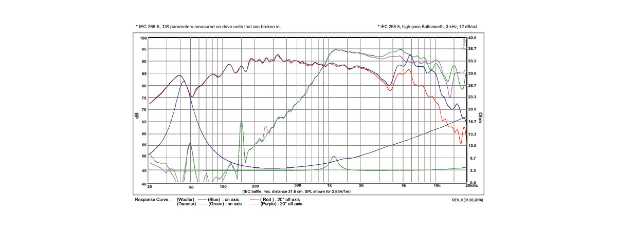misure elettriche e acustiche SB13PFC25-4-Coax